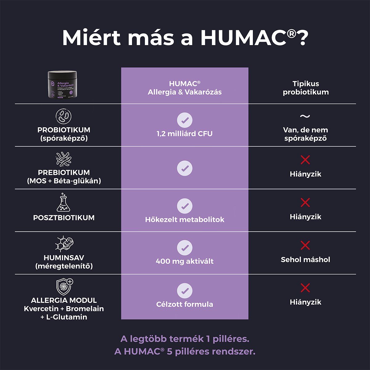 Allergia & Vakarózás - Humac funkcionális jutifalat 180g (60db)
